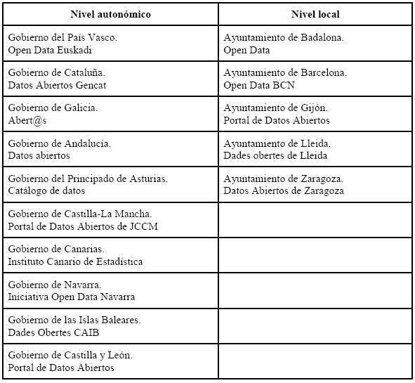 Tabla 2.  Portales autonómicos y locales de datos abiertos en España
