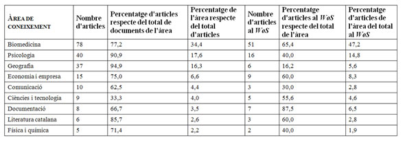 Taula 5. Nombre d'articles i percentatges per àrea analitzada en l'estudi bibliomètric i al WoS