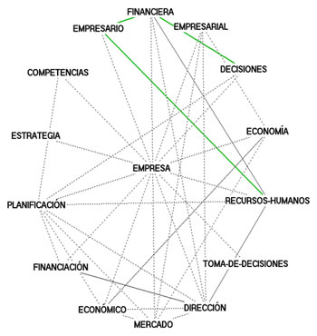 Figura 3. Anàlisi de paraules associades. Tema Empresa. Font. Programes docents. Curs 2013–2014