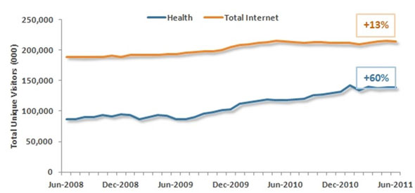 Gráfico 1. Evolución de visitantes  únicos en sitios web de salud 2008–2011. Fuente: ComScore, 2011