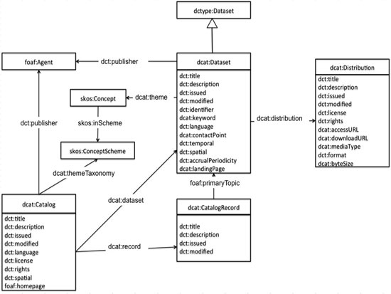 Figura 1. Diagrama UML de l'especificació DCAT
