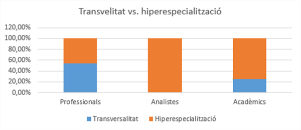 Transversalitat versus hiperespecialització (font pròpia)