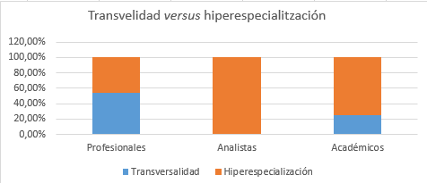 Transversalidad versus hiperespecialización (fuente propia)