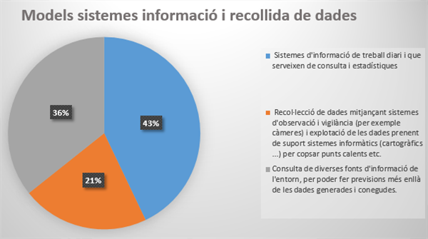 Models de sistemes d'informació i recollida de dades (font pròpia)