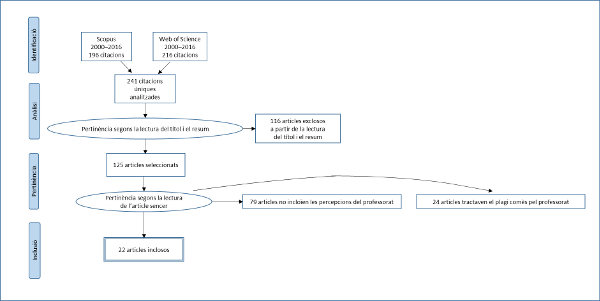 Figura 1. Diagrama de flux de PRISMA en què es mostra la selecció d’articles sobre les percepcions que té el professorat del plagi comès per l’alumnat universitari