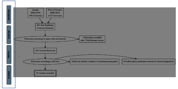 Figure 1: PRISMA flow chart for the selection of studies on professors’ perceptions of university students’ plagiarism.