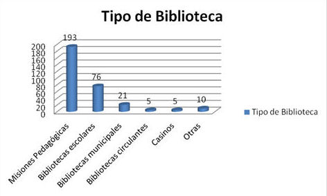 Gráfico 2. Tipología de bibliotecas depuradas
