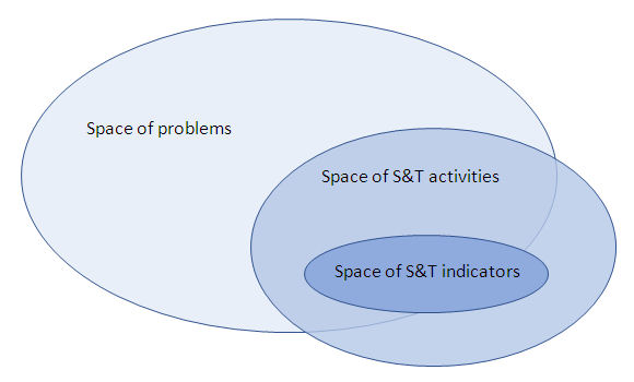 Figure 2: Problems, STI activities, indicators and peripheries