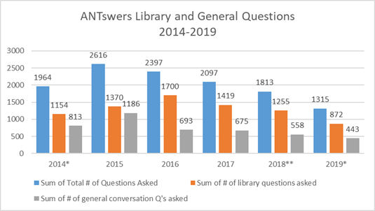 Figura 5. Preguntes generals i relacionades amb les biblioteques d'ANTswers durant el període 2014-2019