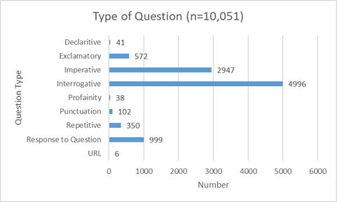 Figure 7. Types of sentences submitted by chatbot users