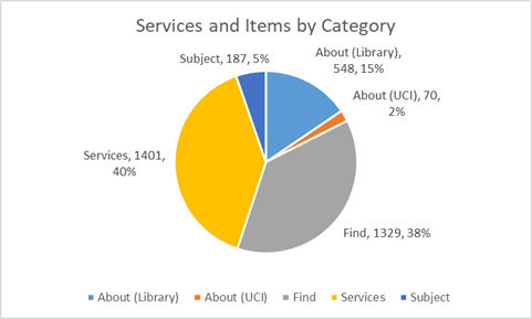 Figure 8. ANTswers services and items by category