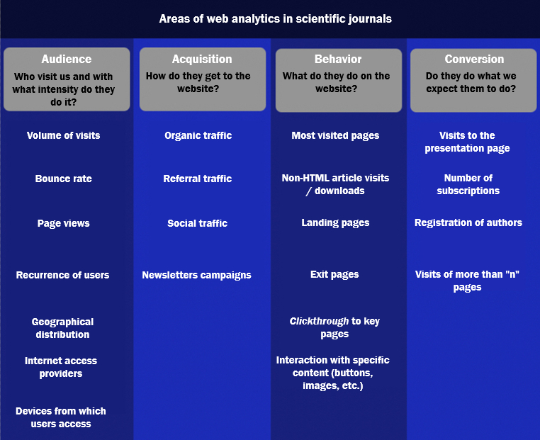 Figure 2. Areas of web analytics in scientific journals