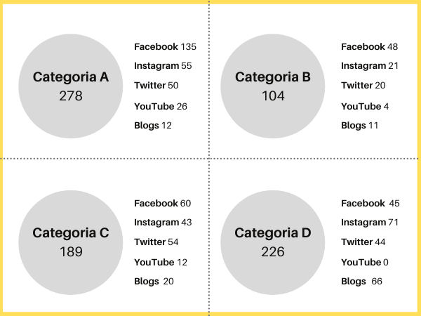  Figura 3. Distribució dels 797 perfils actius analitzats segons categoria de valoració i xarxa social (elaboració pròpia)