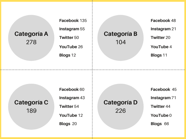 Figura 3. Distribución de los 797 perfiles activos analizados según categoría de valoración y red social (elaboración propia)