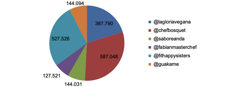 Figura 2. Comparativa de seguidors entre els influenciadors. Font: elaboració pròpia