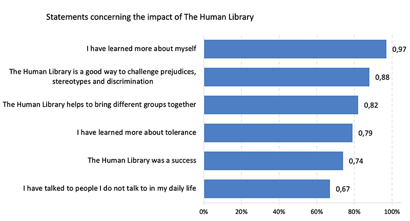 Figure. Statements concerning the impact of The Human Library. Source: Jambor, 2015.