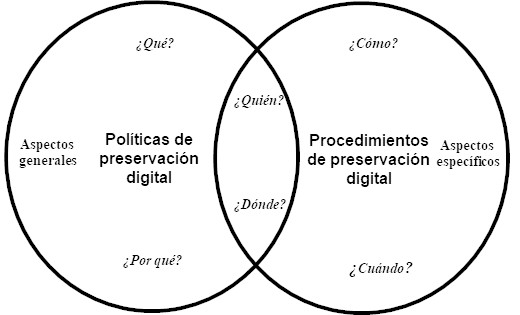 Figura 1. Aspectos de cuestión entre políticas y procedimientos de preservación digital   Fuente: Elaboración propia