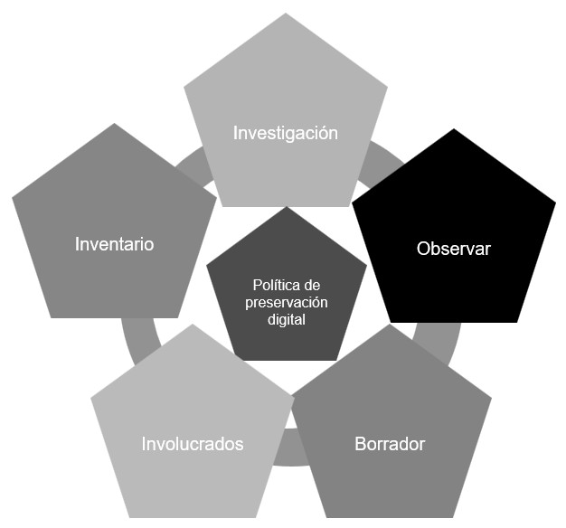 Figura 3. Método para desarrollar la política de preservación digital de Whyte y la Digital Preservation Unit de la University of Toronto (DPU-UT) (2016)   Fuente: Elaboración propia