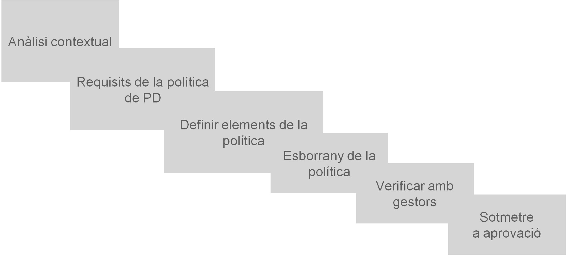 Figura 4. Mètode d'InterPARES / International Council on Archives (ICA) per desenvolupar la política de preservació digital (2012).
