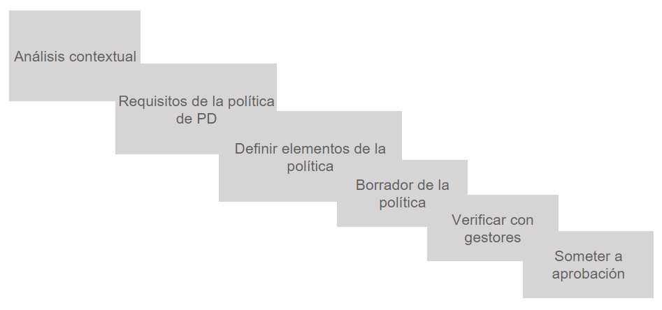Figura 4. Método para desarrollar la política de preservación digital de InterPARES / International Council on Archives (ICA) (2012)