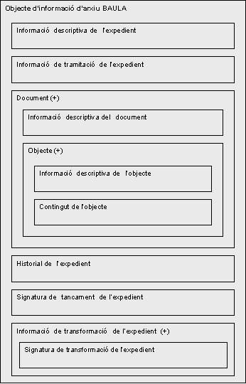 Imatge 21. Estructura de l’objecte d’informació d’arxiu (OIA)