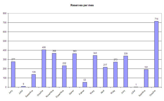 Nombre de reserves per mes durant els anys 2006 i 2007
