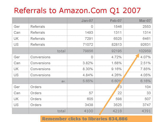 Referrals to Amazon.Com Q1 2007