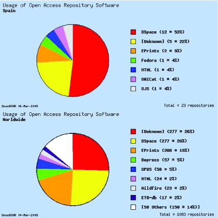 Comparación del software utilizado en la creación de repositorios en España con respecto al resto del mundo (Fuente: OpenDOAR)
