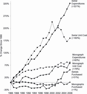 Evolució dels preus de les revistes i monografies, augment de la despesa de les biblioteques universitàries americanes i adquisició de títols (font: ARL, 2007)
