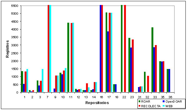 Comparación del número de registros por repositorio según ROAR, OpenDOAR, RECOLECTA y sus páginas web de acuerdo con los datos y nomenclatura de la tabla 3