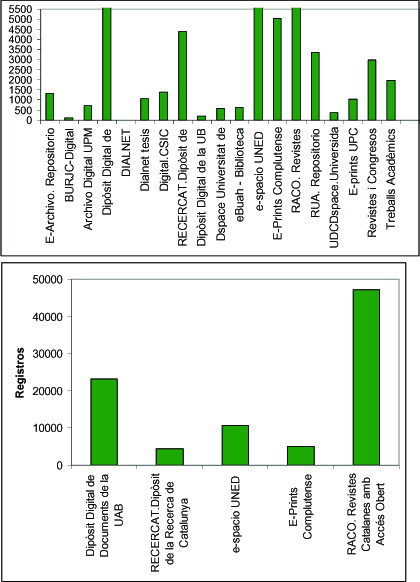 Comparación  del número de registros de repositorios institucionales españoles según datos de RECOLECTA