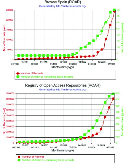 Crecimiento de los repositorios españoles en número de registros y repositorios  con respecto al resto del mundo (Fuente: OpenDOAR)