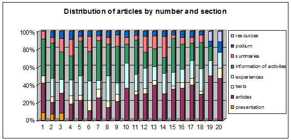 Distribution of texts by number and section 