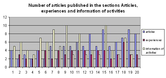Number of articles published in the sections Articles, experiences and information of activities 
