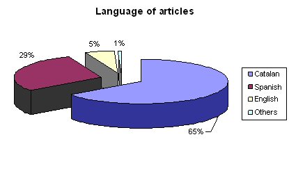 Languages of articles