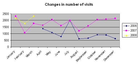 Changes in the number of visits 