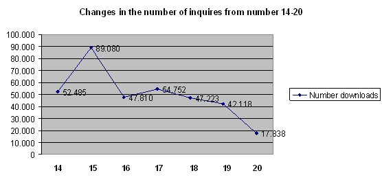 Changes in the number of inquiries from numbers 14-20 