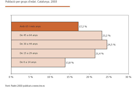 Gràfic 2. Població per grups d'edat a Catalunya, 2003 (Font: <em>Anuari de l'envelliment. Catalunya 2004</em>.  Fundació Institut Català de l'Envelliment, 2004)