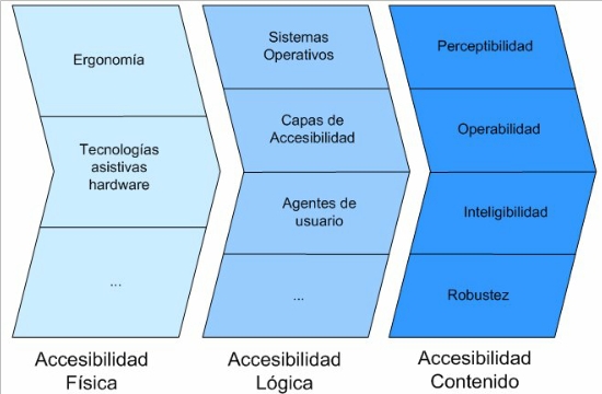 Figura 1.  Modelo de requerimientos para la accesibilidad web