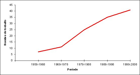 Evolució cronològica del nombre de treballs