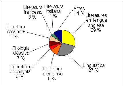 Distribució percentual dels articles de filologia
