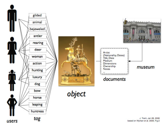 Figura 1. Diferents  visions sobre la documentació d'un objecte: mentre que els usuaris etiqueten  des de múltiples perspectives, el museu documenta des d'un punt de vista únic,  institucional