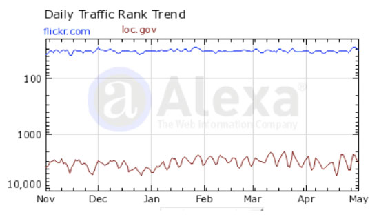 Figura 3. Tendència del trànsit diari d'Alexa per a Flickr.com i Loc.gov,  novembre de 2008 - començament de maig de 2009