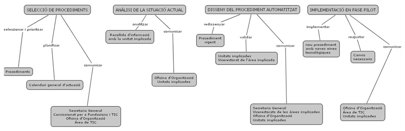 Figura  1. Metodologia per descriure i simplificar els procediments