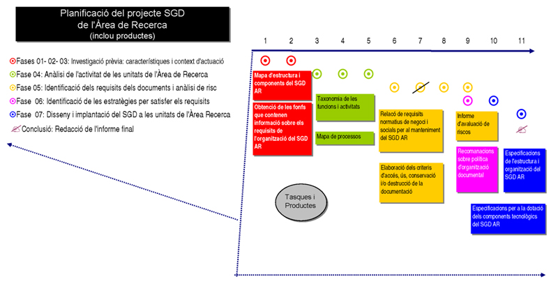 Figura  2. Planificació del projecte SGD de l'Àrea de Recerca