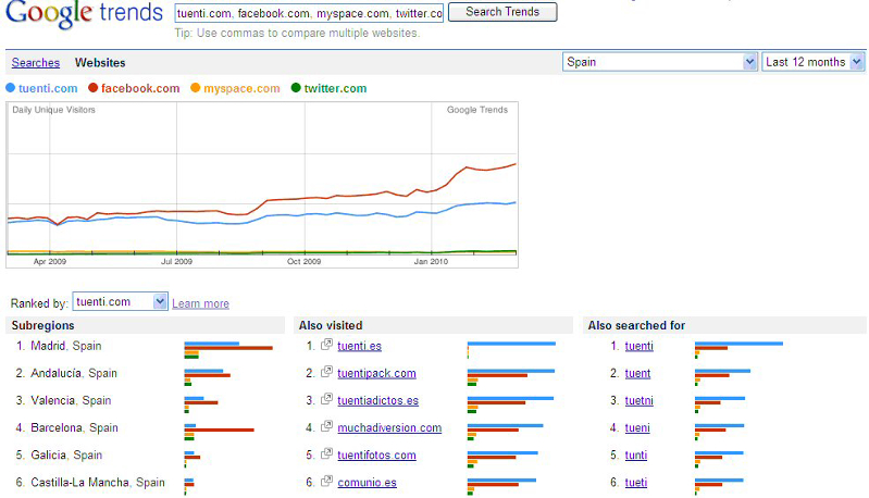 Figura 1. Comparativa per audiència a partir de Google Trends2