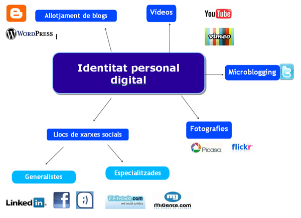 Figura 1. Exemple d'identitats digitals