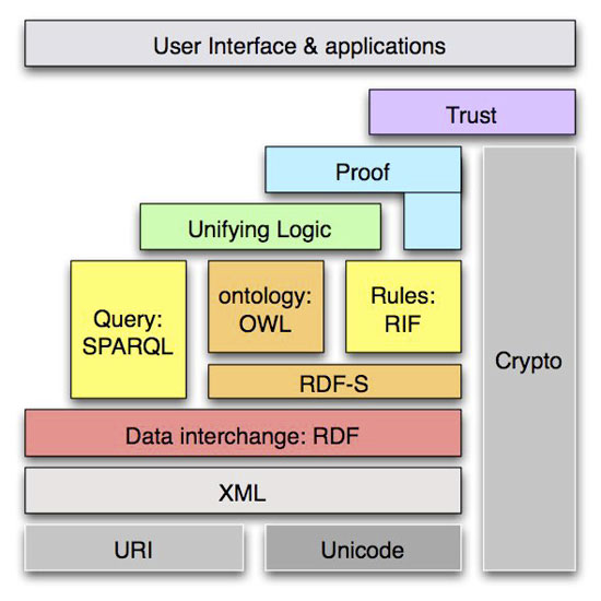 Figura 10. Imatge  d'Álvarez (2008) sobre els mecanismes específics per a la interoperabilitat semàntica  al web