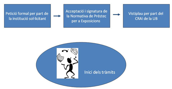 Diagramació del procés (I)