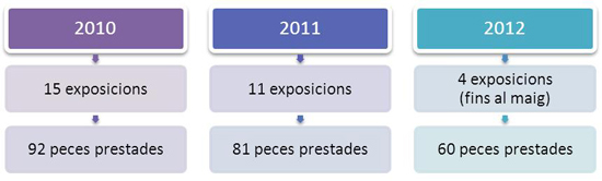 Nombre de peces prestades en relació a les exposicions dels darrer anys